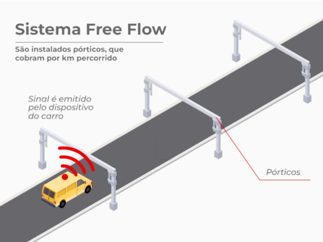 Um pequeno dispositivo será instalado no veículo para transmitir um sinal para os pórticos