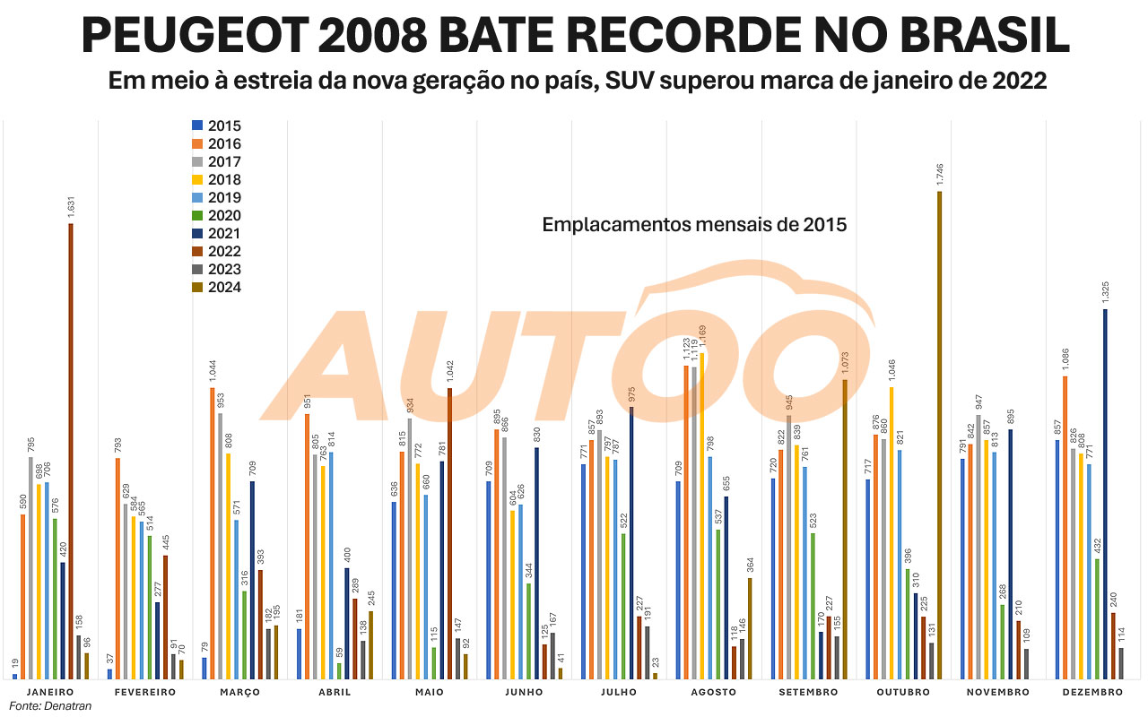 Emplacamentos mensais do Peugeot 2008 desde o lançamento