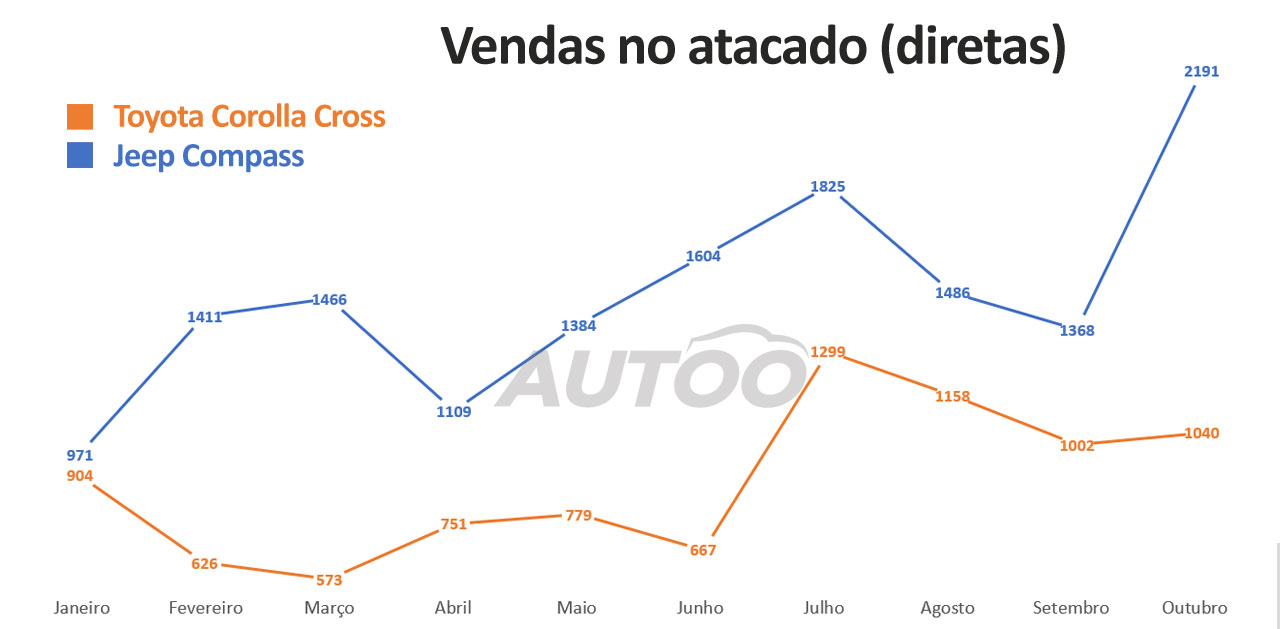 Vendas do Compass e do Corolla Cross no atacado