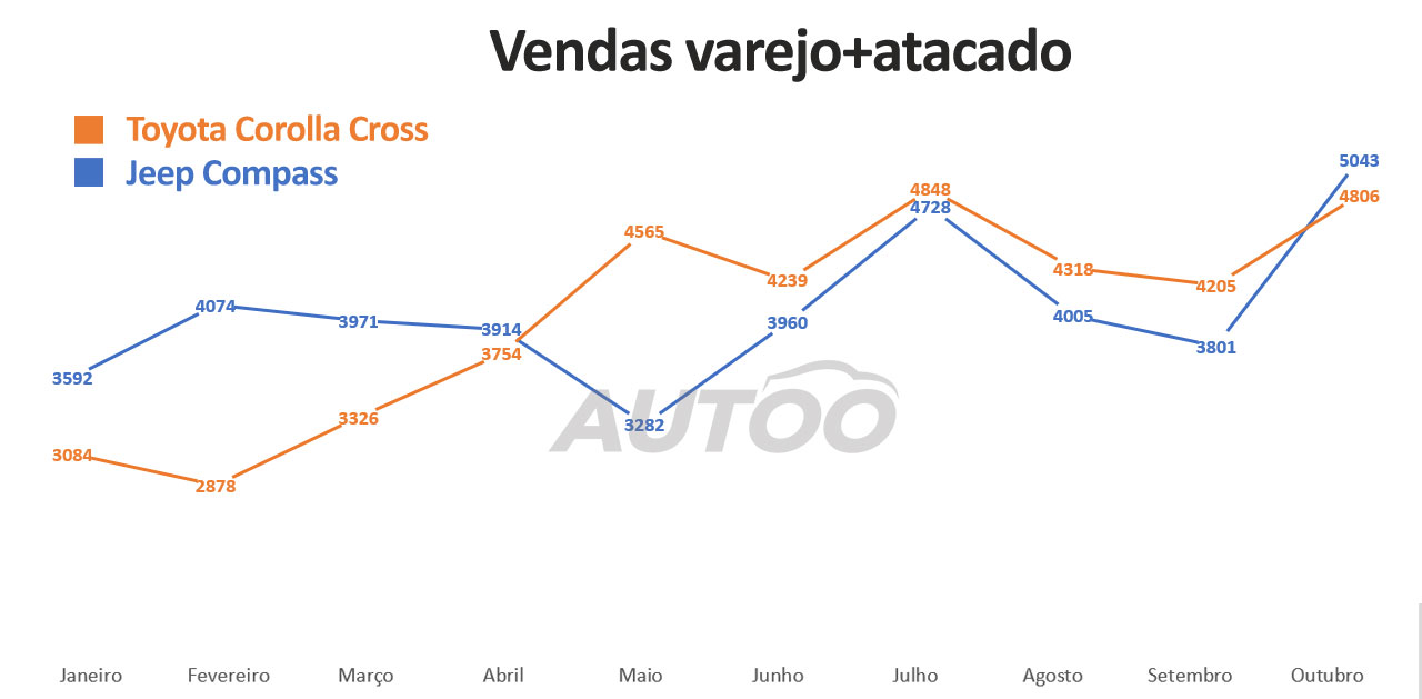 Vendas do Compass e do Corolla Cross no geral