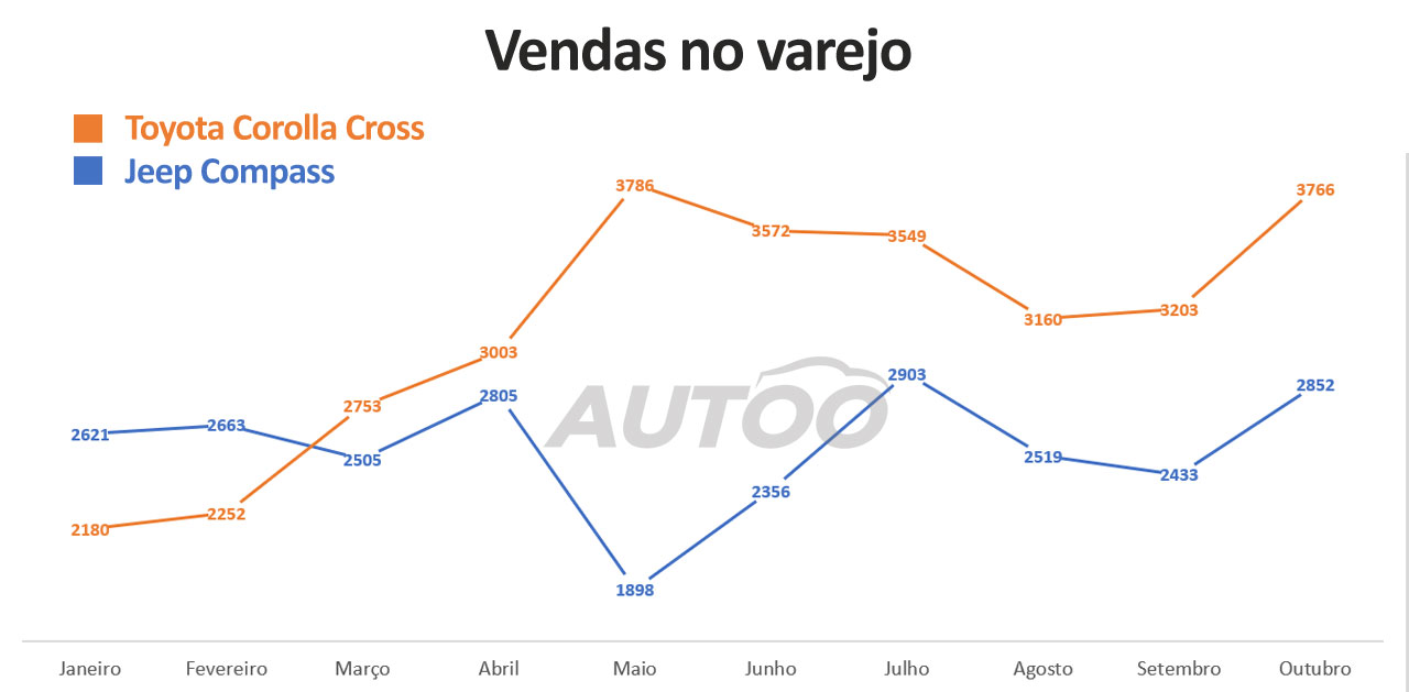 Vendas do Compass e do Corolla Cross no varejo