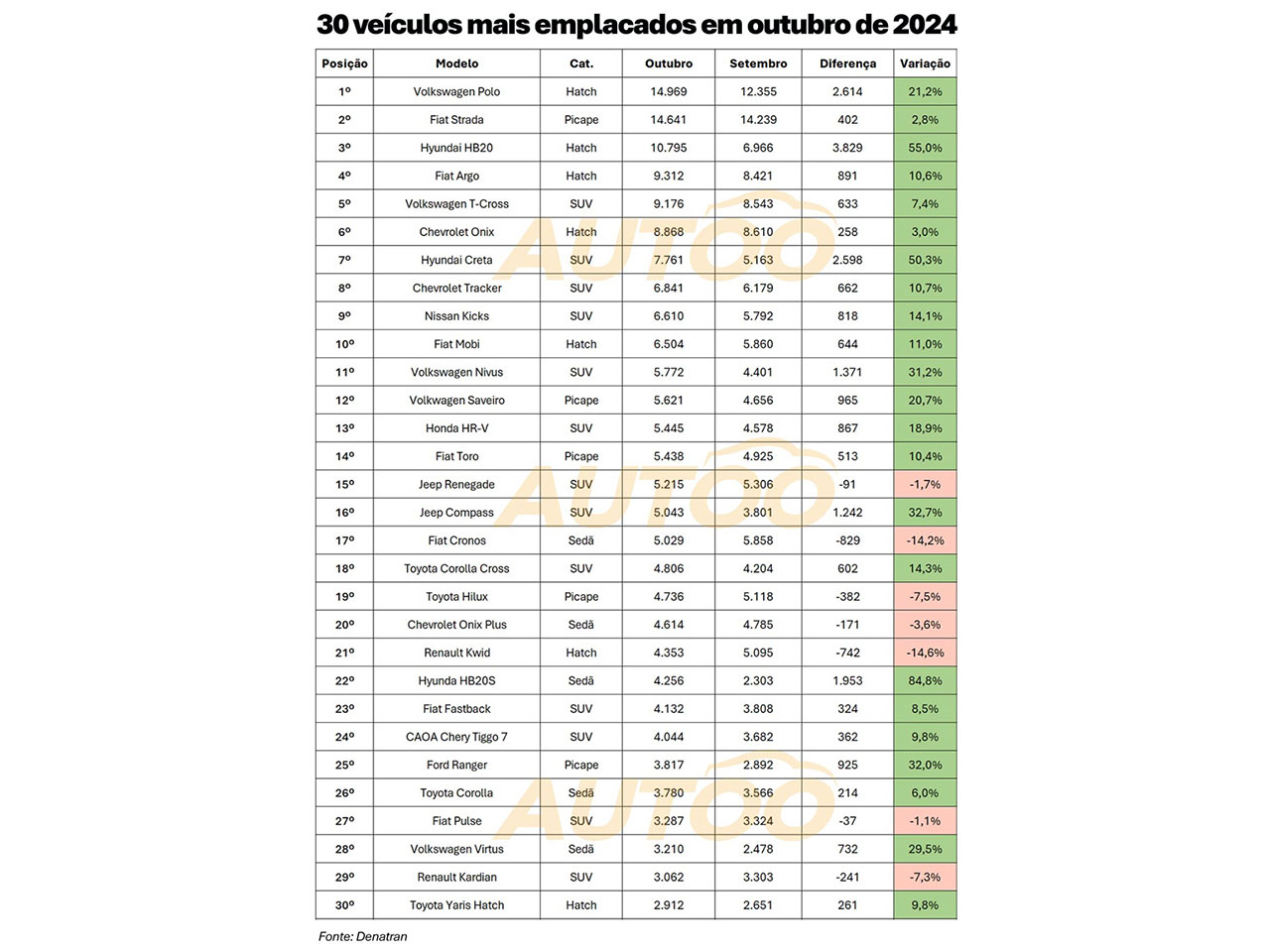 Os 30 carros mais vendidos de outubro de 2024