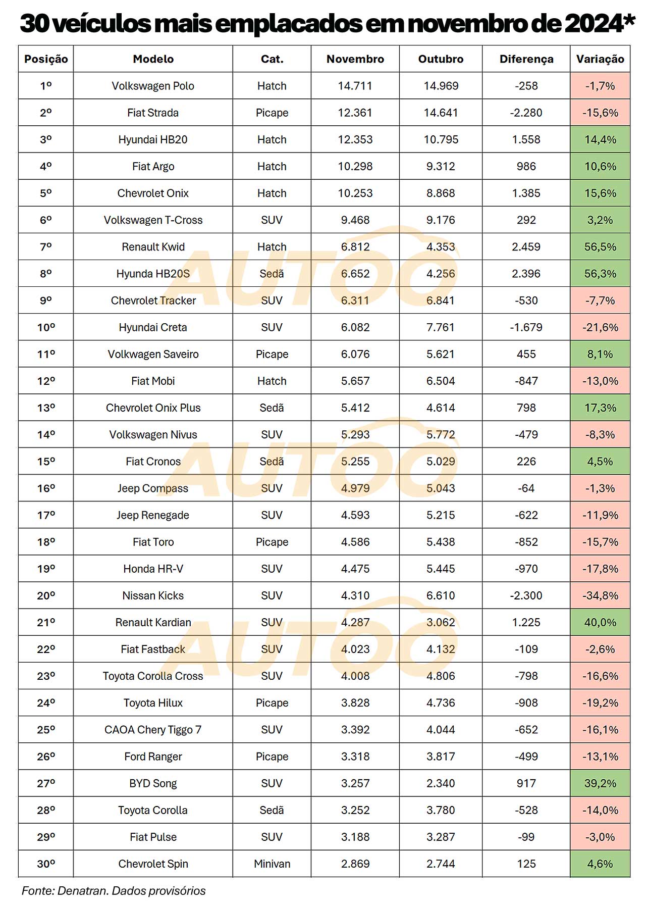 O ranking de vendas de veículos no Brasil em novembro de 2024