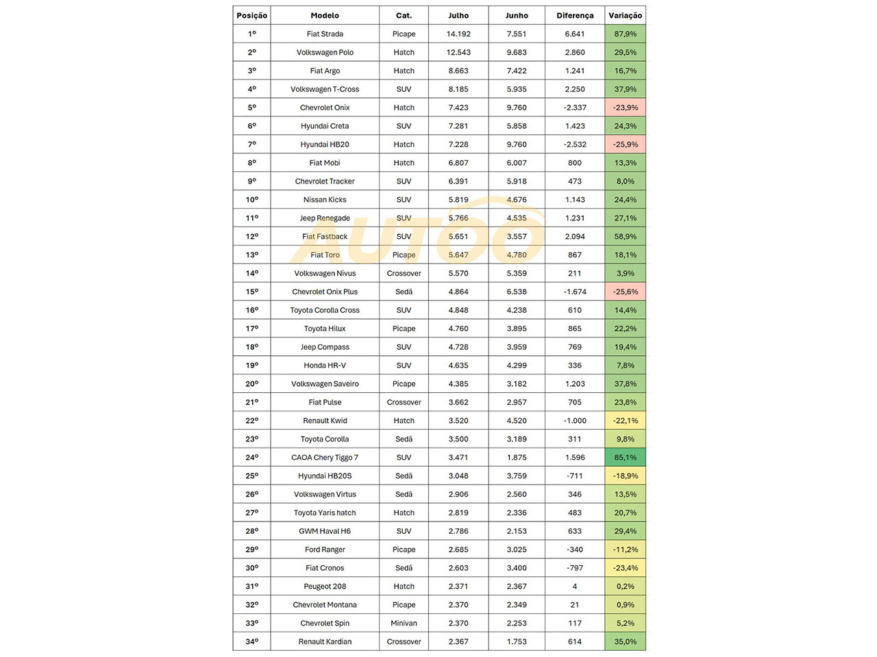 Os carros mais vendidos de julho de 2024