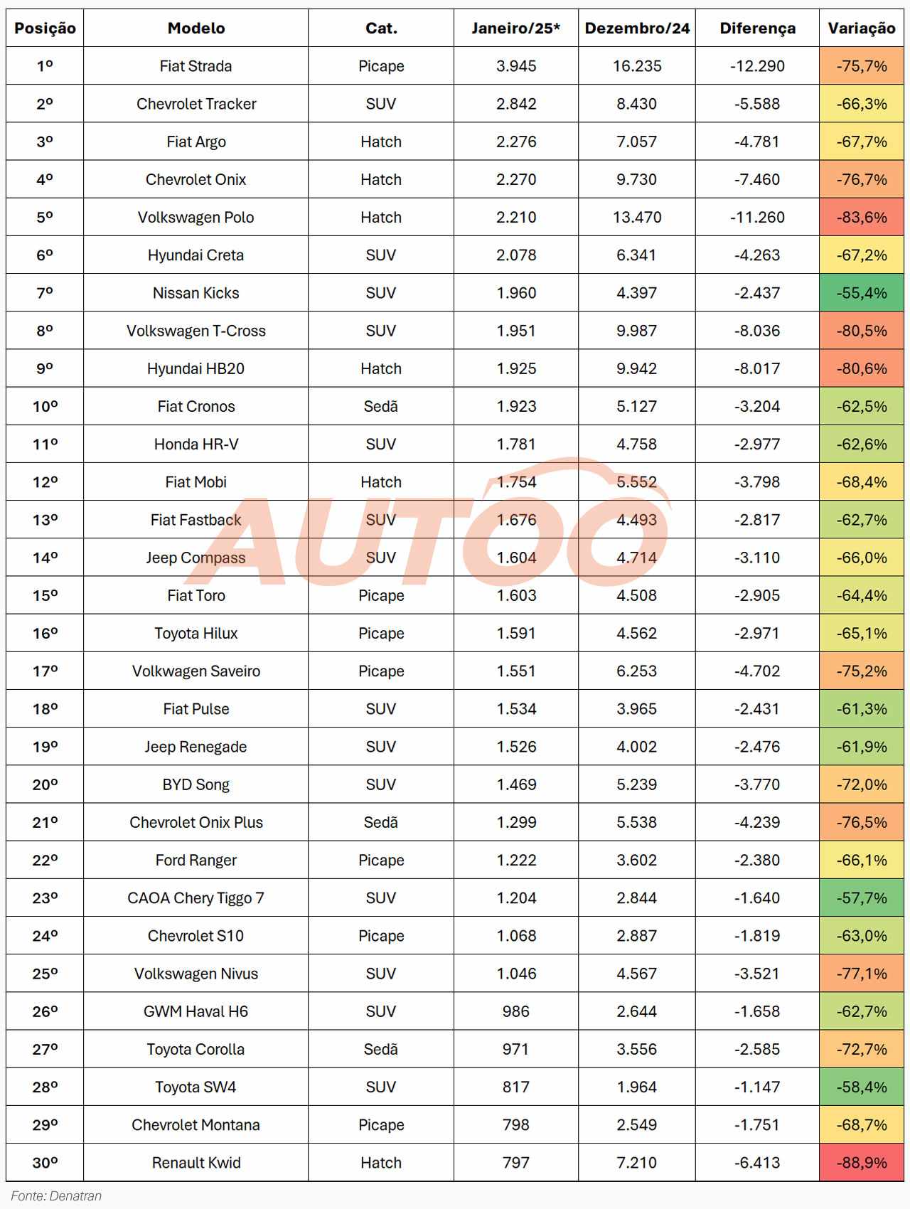 Os 30 veículos mais vendidos da 1ª quinzena de janeiro de 2025