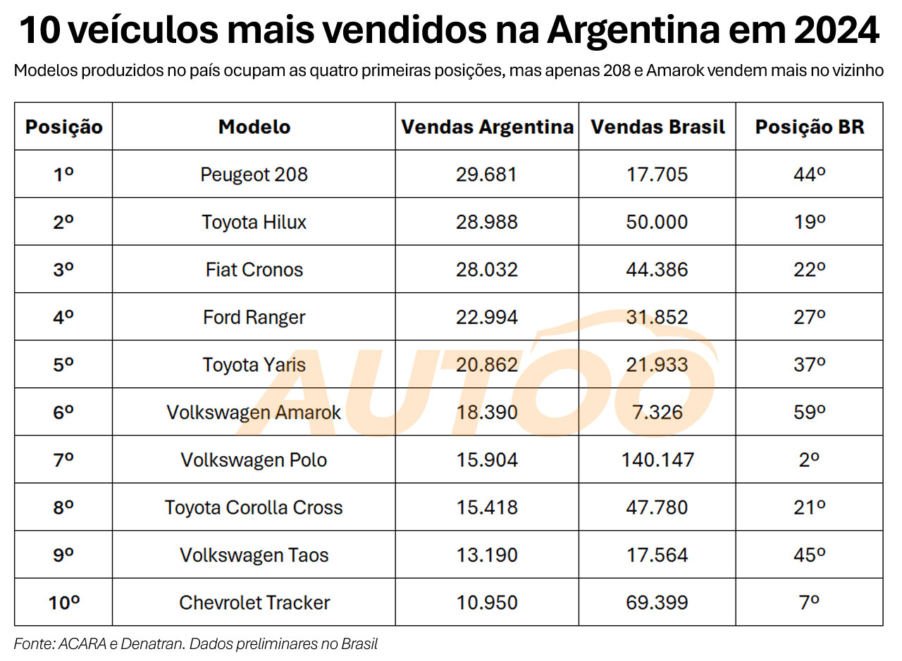 Os 10 veículos mais vendidos da Argentina em 2024 e seu desempenho no Brasil