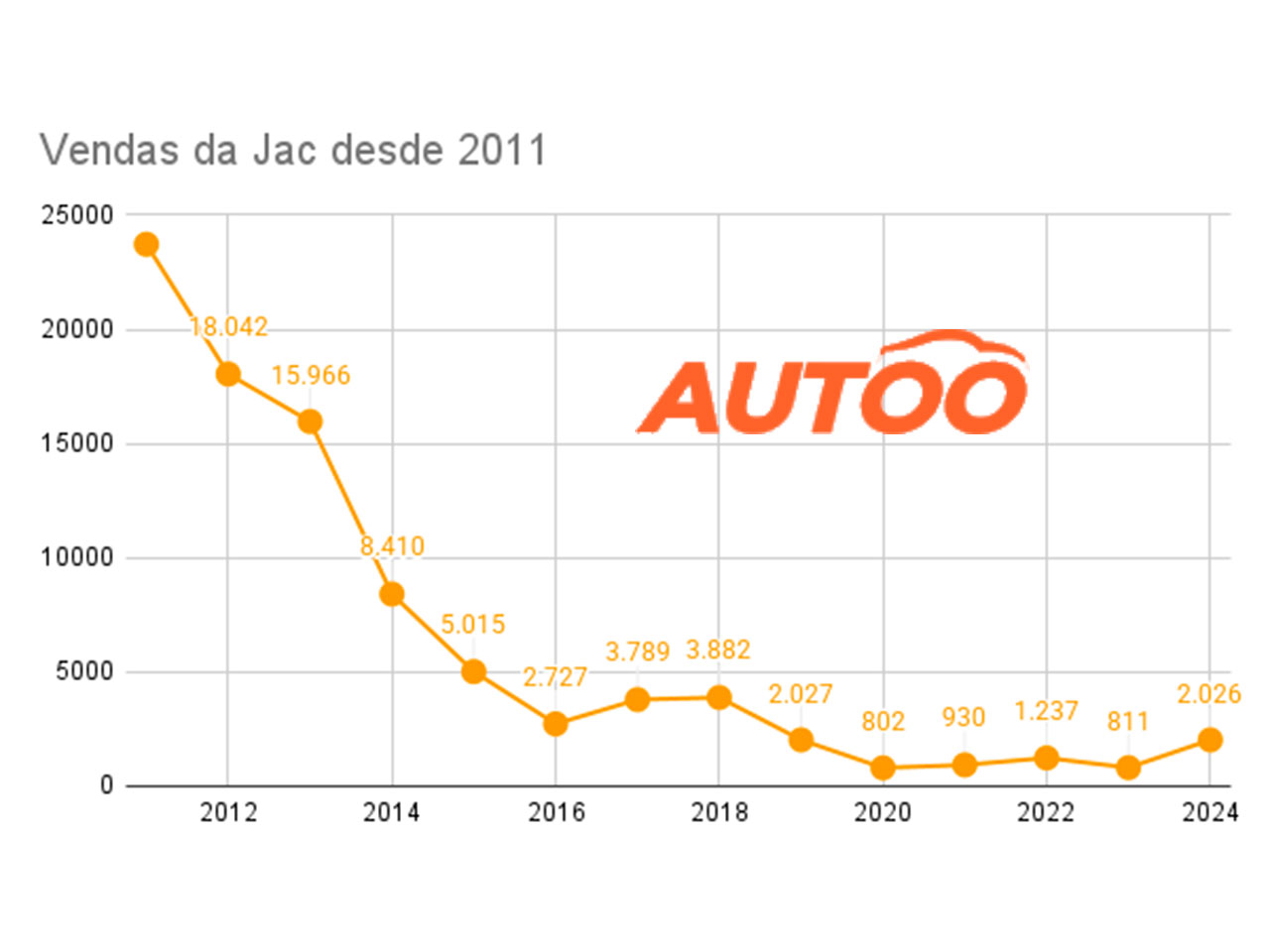 Vendas da Jac ano a ano entre 2011 e 2024