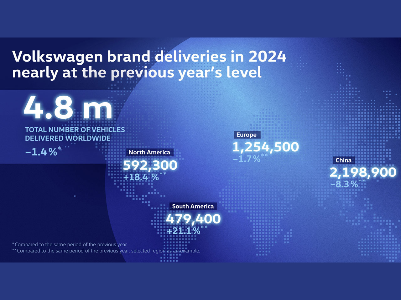 As vendas da Volkswagen por região em 2024