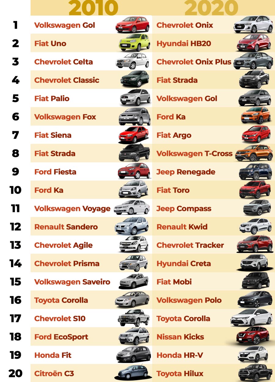 Lista: 10 carros brasileiros vendidos com nomes curiosos lá fora